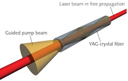 FIGURE 1. The basic principles of the single-crystal fiber (SCF) amplifier are shown. FIGURE 1. The basic principles of the single-crystal fiber (SCF) amplifier are shown.