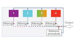 FIGURE 1. A four-source light engine allows electronic selection and combination of the discrete spectral outputs of solid-state sources (1-4) according to application requirements, where the spectral output of each source can be refined by filtering and, optionally, a reference photodiode can monitor light engine output to provide feedback control. FIGURE 1. A four-source light engine allows electronic selection and combination of the discrete spectral outputs of solid-state sources (1-4) according to application requirements, where the spectral output of each source can be refined by filtering and, optionally, a reference photodiode can monitor light engine output to provide feedback control.