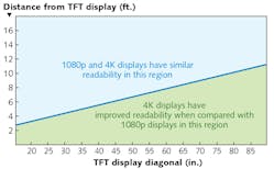 FIGURE 3. The 4X higher resolution of a 4K display translates into improved readability at closer distances; this graph presents general guidelines and different displays may have different results.