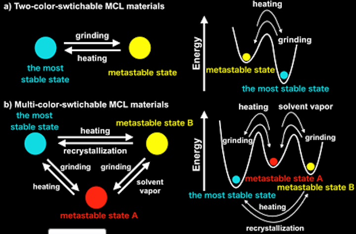 By creating more metastable states in mechanochromic luminescent materials, researchers can switch between three color states from one material through physical means. (Image credit: Osaka University)