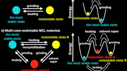 By creating more metastable states in mechanochromic luminescent materials, researchers can switch between three color states from one material through physical means.