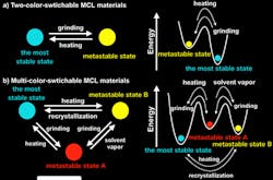 By creating more metastable states in mechanochromic luminescent materials, researchers can switch between three color states from one material through physical means. By creating more metastable states in mechanochromic luminescent materials, researchers can switch between three color states from one material through physical means.