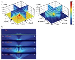 FIGURE 4. COMSOL modeling results (a) show the distribution of emission when a flat structure (left) and a nanograting (right) are used; the intensity is normalized and plotted on a log scale. Simulation results show different emission patterns resulting from several nanograting cathode designs (b).