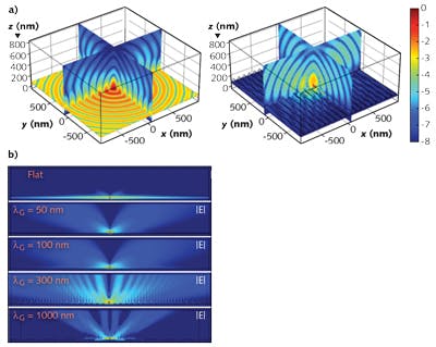 FIGURE 4. COMSOL modeling results (a) show the distribution of emission when a flat structure (left) and a nanograting (right) are used; the intensity is normalized and plotted on a log scale. Simulation results show different emission patterns resulting from several nanograting cathode designs (b).