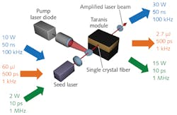 FIGURE 3. Using a variety of different seed lasers, the single-crystal fiber (SCF)-based Taranis module produces amplified pulses with a variety of corresponding performance levels.