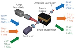 FIGURE 3. Using a variety of different seed lasers, the single-crystal fiber (SCF)-based Taranis module produces amplified pulses with a variety of corresponding performance levels. FIGURE 3. Using a variety of different seed lasers, the single-crystal fiber (SCF)-based Taranis module produces amplified pulses with a variety of corresponding performance levels.