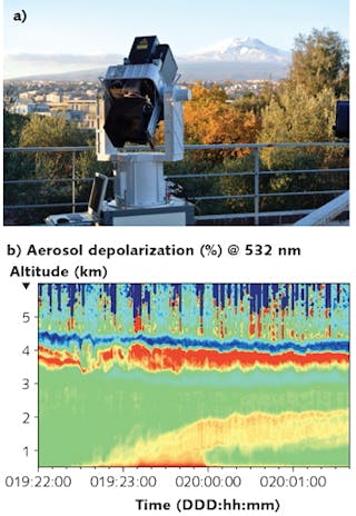 FIGURE 1. An Aerosol Multiwavelength Polarization Lidar Experiment (AMPLE) multi-wavelength lidar system uses 355, 532, and 1064 nm lasers with three individually addressable output channels with 4 mJ energy, 1 kHz repetition rate, and 1 ns pulse duration to monitor volcanic emissions from Mount Etna (a). The temporal evolution of aerosol-induced depolarization (b) measured by AMPLE is used to monitor mineral dust in the first 6 km above ground.