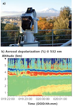 FIGURE 1. An Aerosol Multiwavelength Polarization Lidar Experiment (AMPLE) multi-wavelength lidar system uses 355, 532, and 1064 nm lasers with three individually addressable output channels with 4 mJ energy, 1 kHz repetition rate, and 1 ns pulse duration to monitor volcanic emissions from Mount Etna (a). The temporal evolution of aerosol-induced depolarization (b) measured by AMPLE is used to monitor mineral dust in the first 6 km above ground. FIGURE 1. An Aerosol Multiwavelength Polarization Lidar Experiment (AMPLE) multi-wavelength lidar system uses 355, 532, and 1064 nm lasers with three individually addressable output channels with 4 mJ energy, 1 kHz repetition rate, and 1 ns pulse duration to monitor volcanic emissions from Mount Etna (a). The temporal evolution of aerosol-induced depolarization (b) measured by AMPLE is used to monitor mineral dust in the first 6 km above ground.