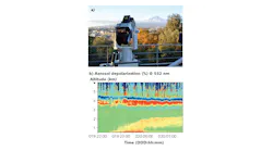FIGURE 1. An Aerosol Multiwavelength Polarization Lidar Experiment (AMPLE) multi-wavelength lidar system uses 355, 532, and 1064 nm lasers with three individually addressable output channels with 4 mJ energy, 1 kHz repetition rate, and 1 ns pulse duration to monitor volcanic emissions from Mount Etna (a). The temporal evolution of aerosol-induced depolarization (b) measured by AMPLE is used to monitor mineral dust in the first 6 km above ground.