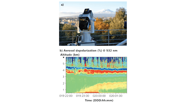 FIGURE 1. An Aerosol Multiwavelength Polarization Lidar Experiment (AMPLE) multi-wavelength lidar system uses 355, 532, and 1064 nm lasers with three individually addressable output channels with 4 mJ energy, 1 kHz repetition rate, and 1 ns pulse duration to monitor volcanic emissions from Mount Etna (a). The temporal evolution of aerosol-induced depolarization (b) measured by AMPLE is used to monitor mineral dust in the first 6 km above ground.