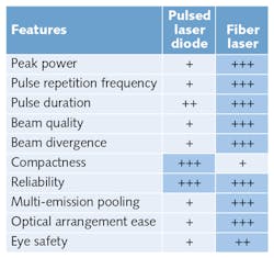 FIGURE 2. Pulsed laser diode and fiber laser sources are compared for autonomous vehicle lidar applications. FIGURE 2. Pulsed laser diode and fiber laser sources are compared for autonomous vehicle lidar applications.