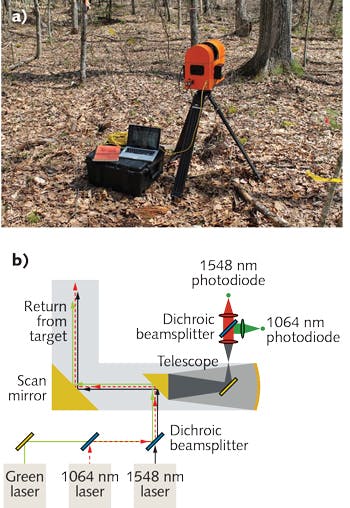 FIGURE 3. The DWEL lidar instrument in operation at the Harvard Forest in Petersham, MA (a) includes all optics and readout electronics in its orange box (b), as well as a laptop computer to manage data from the field.