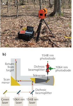 FIGURE 3. The DWEL lidar instrument in operation at the Harvard Forest in Petersham, MA (a) includes all optics and readout electronics in its orange box (b), as well as a laptop computer to manage data from the field. FIGURE 3. The DWEL lidar instrument in operation at the Harvard Forest in Petersham, MA (a) includes all optics and readout electronics in its orange box (b), as well as a laptop computer to manage data from the field.