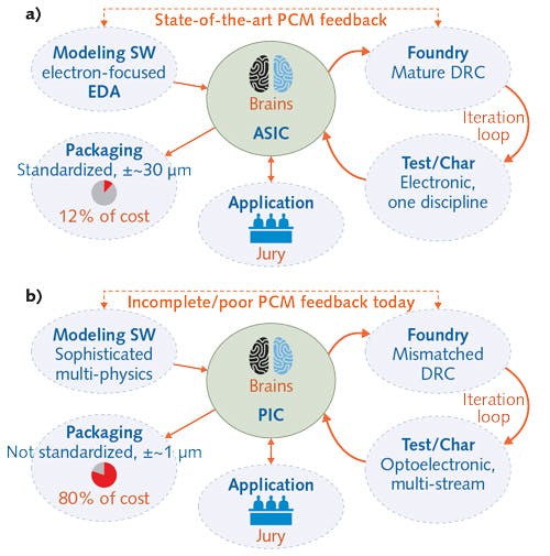 FIGURE 2. In the current ASIC ecosystem, the principal interactions are indicated with flow direction (a); this ecosystem is being directly applied to PICs, with poor alignment between the cost and the end goals (b).