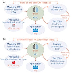 FIGURE 2. In the current ASIC ecosystem, the principal interactions are indicated with flow direction (a); this ecosystem is being directly applied to PICs, with poor alignment between the cost and the end goals (b). FIGURE 2. In the current ASIC ecosystem, the principal interactions are indicated with flow direction (a); this ecosystem is being directly applied to PICs, with poor alignment between the cost and the end goals (b).