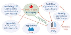 FIGURE 3. An improved PIC ecosystem has more complex interactions, but is better suited to cost and end goals and more aligned with supporting the evolution of PICs with Moore's Law. FIGURE 3. An improved PIC ecosystem has more complex interactions, but is better suited to cost and end goals and more aligned with supporting the evolution of PICs with Moore's Law.