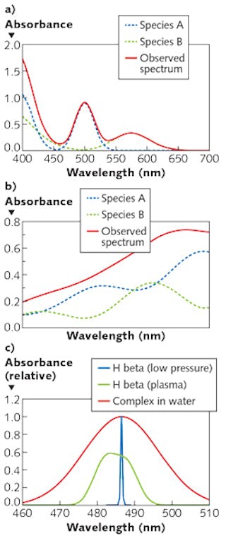 FIGURE 1. Visible absorbance spectra showing analyte-specific features, where Species B interferes slightly with Species A near 500 nm, but Species A does not overlap with Species B near 575 nm (a); heavily overlapped near-IR spectra require pattern recognition for quantification, where both species absorb at all wavelengths (b); and examples of line shapes and widths near 486 nm (c), with hydrogen atomic emission at low electron density (narrowest), hydrogen atomic emission in dense plasma (intermediate), and molecular absorption (widest).