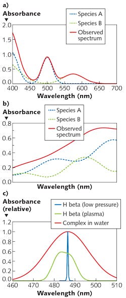 FIGURE 1. Visible absorbance spectra showing analyte-specific features, where Species B interferes slightly with Species A near 500 nm, but Species A does not overlap with Species B near 575 nm (a); heavily overlapped near-IR spectra require pattern recognition for quantification, where both species absorb at all wavelengths (b); and examples of line shapes and widths near 486 nm (c), with hydrogen atomic emission at low electron density (narrowest), hydrogen atomic emission in dense plasma (intermediate), and molecular absorption (widest). FIGURE 1. Visible absorbance spectra showing analyte-specific features, where Species B interferes slightly with Species A near 500 nm, but Species A does not overlap with Species B near 575 nm (a); heavily overlapped near-IR spectra require pattern recognition for quantification, where both species absorb at all wavelengths (b); and examples of line shapes and widths near 486 nm (c), with hydrogen atomic emission at low electron density (narrowest), hydrogen atomic emission in dense plasma (intermediate), and molecular absorption (widest).