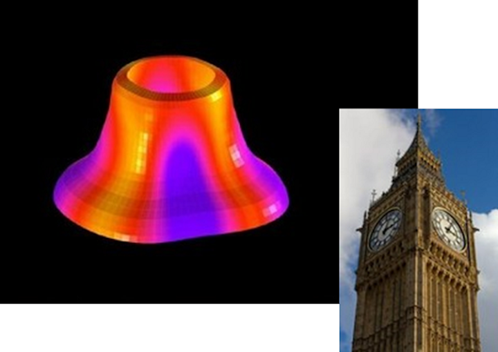 3D animation shows one of the vibration patterns of the chimes of Big Ben (inset). (Image credit: Carl Vivian/University of Leicester)