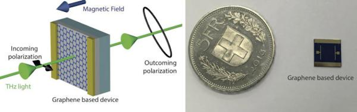 Single graphene device modulates both intensity and polarization of terahertz radiation