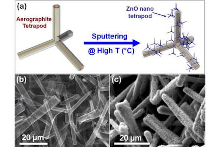 Micro- and nanotetrapods combine to make new optical scattering and absorbing material