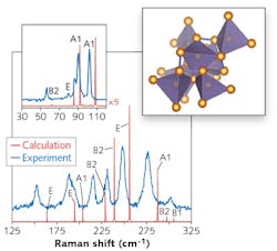 Metastable ST12-Ge has a complex tetragonal structure with tetrahedral bonding (inset) and a rich Raman spectrum. The small but consistent 6 cm-1 difference between the calculated and measured Raman spectra shown here is a result of approximations in the calculations. ST12-Ge may be useful for infrared photodetection.