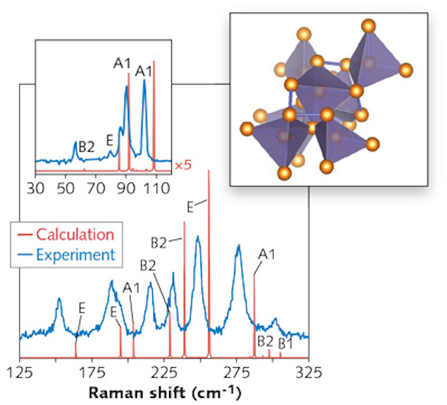 Semiconductor Detectors Exotic phase of germanium could be better for