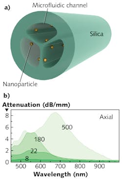 A silica suspended-core fiber (SCF) with plasmonic nanoparticles attached near its core serves as a sensor for noninvasive bioanalytics (a); spectral plots show modal attenuation vs. wavelength for various nanoparticle densities (in units of nanoparticles per square micrometer) within the fiber (b). A silica suspended-core fiber (SCF) with plasmonic nanoparticles attached near its core serves as a sensor for noninvasive bioanalytics (a); spectral plots show modal attenuation vs. wavelength for various nanoparticle densities (in units of nanoparticles per square micrometer) within the fiber (b).