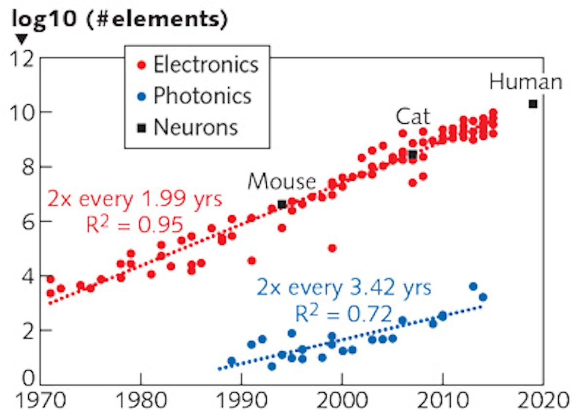 FIGURE 1. Moore&apos;s Law representation of the electronic (red) and photonics (blue) number of elements vs. year. Electronics doubles every 1.99 years with a high correlation coefficient of 0.95; in contrast, photonics doubles only every 3.42 years, and with a much lower correlation coefficient of 0.72 [1-3].
