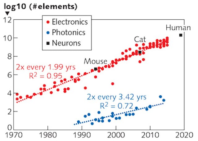 FIGURE 1. Moore&apos;s Law representation of the electronic (red) and photonics (blue) number of elements vs. year. Electronics doubles every 1.99 years with a high correlation coefficient of 0.95; in contrast, photonics doubles only every 3.42 years, and with a much lower correlation coefficient of 0.72 [1-3].