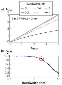 FIGURE 2. Absorbance as a function of the ratio of spectrometer resolution to analyte line or bandwidth, representing working curve curvature for various bandwidths if sample's bandwidth is 2 nm (a) and measured absorbance for true A = 1 for various bandwidths (transition bandwidth = 2 nm; b); if instrument bandwidth = transition bandwidth, A = 1 appears as A = 0.9. FIGURE 2. Absorbance as a function of the ratio of spectrometer resolution to analyte line or bandwidth, representing working curve curvature for various bandwidths if sample's bandwidth is 2 nm (a) and measured absorbance for true A = 1 for various bandwidths (transition bandwidth = 2 nm; b); if instrument bandwidth = transition bandwidth, A = 1 appears as A = 0.9.