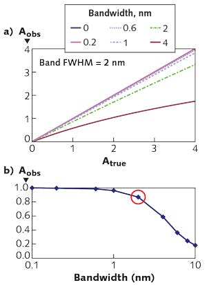 FIGURE 2. Absorbance as a function of the ratio of spectrometer resolution to analyte line or bandwidth, representing working curve curvature for various bandwidths if sample&apos;s bandwidth is 2 nm (a) and measured absorbance for true A = 1 for various bandwidths (transition bandwidth = 2 nm; b); if instrument bandwidth = transition bandwidth, A = 1 appears as A = 0.9.