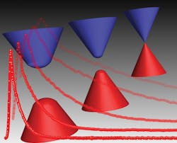 An image conceptually illustrates the switching-time tuning in Dirac semimetal Cd3As2; the doping-induced bandgap opening around the Dirac cones effectively shortens the carrier recombination time (denoted by red curves). An image conceptually illustrates the switching-time tuning in Dirac semimetal Cd3As2; the doping-induced bandgap opening around the Dirac cones effectively shortens the carrier recombination time (denoted by red curves).