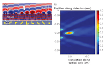 A calculation showing the effects of a linear phase gradient created by a row of varying V-antennas and modeled in COMSOL depicts a normal plane wave striking the metasurface from the bottom and exiting the metasurface at an angle (a); a scan of the focal region produced by a fabricated cylindrical metalens with a focal length of 5 cm and operating at an 8 &mu;m wavelength shows a high-quality focal region (b).