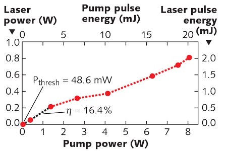 FIGURE 2. Laser output power plotted as a function of pump power shows a total efficiency of 10.1% at the laser&apos;s highest output of 810 mW. The laser threshold was 50 mW. At lower powers, the slope efficiency reached 16.4%. Absorption of the laser light by the remaining air within the laser cavity, along with an actual/theoretical beam mismatch, reduced the first prototype&apos;s overall efficiency; at higher powers, thermal effects likely also contributed to the efficiency reduction.