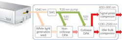 FIGURE 2. The typical architecture of a hybrid optical parametric amplifier (OPA), pumped by a high-power ytterbium based ultrafast amplifier, is compact, robust, and flexible, and fully supports 3PM requirements.