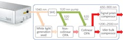FIGURE 2. The typical architecture of a hybrid optical parametric amplifier (OPA), pumped by a high-power ytterbium based ultrafast amplifier, is compact, robust, and flexible, and fully supports 3PM requirements. FIGURE 2. The typical architecture of a hybrid optical parametric amplifier (OPA), pumped by a high-power ytterbium based ultrafast amplifier, is compact, robust, and flexible, and fully supports 3PM requirements.