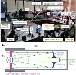 FIGURE 1. A standoff (at approximately 8.5 m) LIBS experimental setup (a) uses 50 fs pulses; the inset shows the view from the detector side. The second schematic (b) shows the light detection system for standoff explosives detection, including its Schmidt-Cassegrain telescope. FIGURE 1. A standoff (at approximately 8.5 m) LIBS experimental setup (a) uses 50 fs pulses; the inset shows the view from the detector side. The second schematic (b) shows the light detection system for standoff explosives detection, including its Schmidt-Cassegrain telescope.
