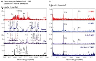 FIGURE 2. Standoff (8.5 m) femtosecond LIBS spectra (a) are shown for common metals (stainless steel, brass, copper, and aluminum); spectra are also shown (b) for explosive molecules of 3-NPY (3-Nitropyrazole), 4-NPY (4-Nitropyrazole), 1,3-DNPY (1,3-Dinitropyrazole), 1M-3,4,5-TNPY (1 Methyl, 3,4,5-Trinitropyrazole), where both CN and C2 peaks are evident from the spectra.
