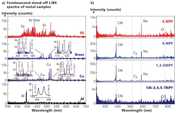 FIGURE 2. Standoff (8.5 m) femtosecond LIBS spectra (a) are shown for common metals (stainless steel, brass, copper, and aluminum); spectra are also shown (b) for explosive molecules of 3-NPY (3-Nitropyrazole), 4-NPY (4-Nitropyrazole), 1,3-DNPY (1,3-Dinitropyrazole), 1M-3,4,5-TNPY (1 Methyl, 3,4,5-Trinitropyrazole), where both CN and C2 peaks are evident from the spectra.