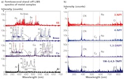 FIGURE 2. Standoff (8.5 m) femtosecond LIBS spectra (a) are shown for common metals (stainless steel, brass, copper, and aluminum); spectra are also shown (b) for explosive molecules of 3-NPY (3-Nitropyrazole), 4-NPY (4-Nitropyrazole), 1,3-DNPY (1,3-Dinitropyrazole), 1M-3,4,5-TNPY (1 Methyl, 3,4,5-Trinitropyrazole), where both CN and C2 peaks are evident from the spectra. FIGURE 2. Standoff (8.5 m) femtosecond LIBS spectra (a) are shown for common metals (stainless steel, brass, copper, and aluminum); spectra are also shown (b) for explosive molecules of 3-NPY (3-Nitropyrazole), 4-NPY (4-Nitropyrazole), 1,3-DNPY (1,3-Dinitropyrazole), 1M-3,4,5-TNPY (1 Methyl, 3,4,5-Trinitropyrazole), where both CN and C2 peaks are evident from the spectra.