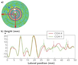 FIGURE 5. Negative X and negative Y slices for CGH measurement, where the arrows in the map indicate the location of the slices (a); the arrows in the plots indicate three sets of peaks that are not at consistent locations in the X and Y slices (b). FIGURE 5. Negative X and negative Y slices for CGH measurement, where the arrows in the map indicate the location of the slices (a); the arrows in the plots indicate three sets of peaks that are not at consistent locations in the X and Y slices (b).