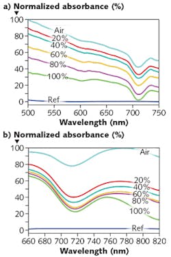 FIGURE 2. Normalized absorption spectra for ethanol in deionized water were obtained for CNT-based (a) and GO-based (b) fiber sensors.