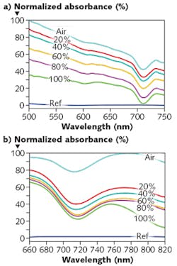 FIGURE 2. Normalized absorption spectra for ethanol in deionized water were obtained for CNT-based (a) and GO-based (b) fiber sensors. FIGURE 2. Normalized absorption spectra for ethanol in deionized water were obtained for CNT-based (a) and GO-based (b) fiber sensors.