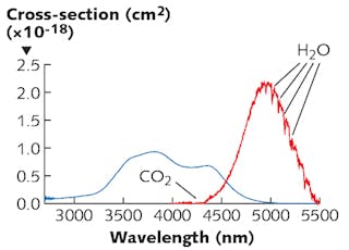 FIGURE 1. Absorption and emission cross-sections were determined for a Fe:CdMnTe sample at 80 K; the plot includes absorption features of water (H2O) and carbon dioxide (CO2).