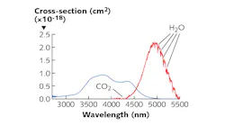FIGURE 1. Absorption and emission cross-sections were determined for a Fe:CdMnTe sample at 80 K; the plot includes absorption features of water (H2O) and carbon dioxide (CO2).