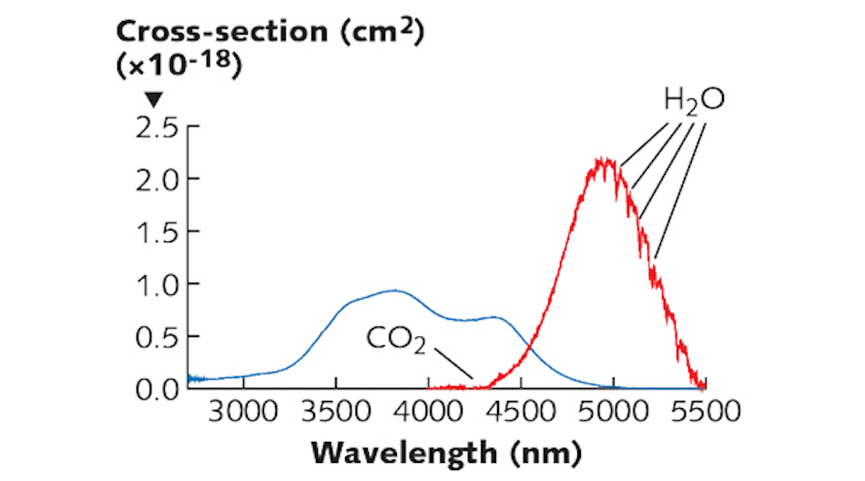 FIGURE 1. Absorption and emission cross-sections were determined for a Fe:CdMnTe sample at 80 K; the plot includes absorption features of water (H2O) and carbon dioxide (CO2).