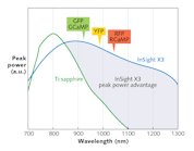 FIGURE 1. The peak power of Spectra-Physics&apos; InSight X3 now matches or exceeds that of legacy Ti:sapphire at wavelengths 900 nm and up, and thus uniquely enables 2PM with green and red fluorescent proteins and GECIs for in vivo imaging.