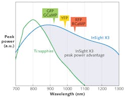 FIGURE 1. The peak power of Spectra-Physics' InSight X3 now matches or exceeds that of legacy Ti:sapphire at wavelengths 900 nm and up, and thus uniquely enables 2PM with green and red fluorescent proteins and GECIs for in vivo imaging. FIGURE 1. The peak power of Spectra-Physics' InSight X3 now matches or exceeds that of legacy Ti:sapphire at wavelengths 900 nm and up, and thus uniquely enables 2PM with green and red fluorescent proteins and GECIs for in vivo imaging.