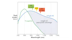 FIGURE 1. The peak power of Spectra-Physics' InSight X3 now matches or exceeds that of legacy Ti:sapphire at wavelengths 900 nm and up, and thus uniquely enables 2PM with green and red fluorescent proteins and GECIs for in vivo imaging.